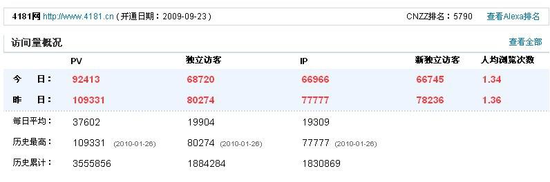 流量统计截图，最高日IP：77777